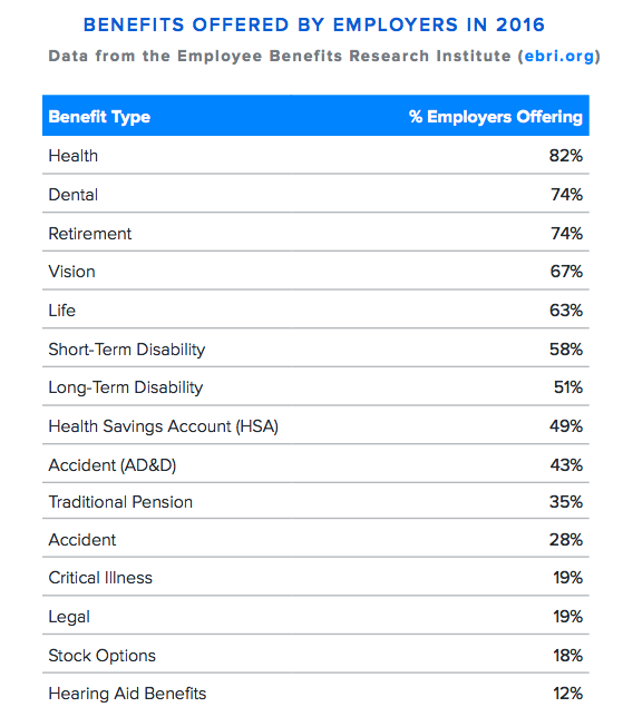 Employee Benefits Data