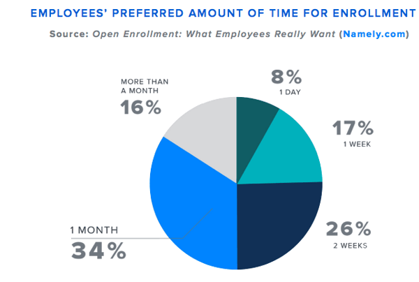 Employees' preferred amount of time for enrollment