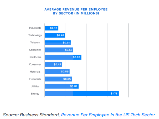 How to calculate average revenue per employee by sector